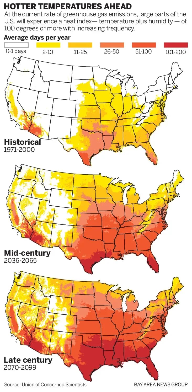 Three U.S. maps showing days per year with a heat index over 100°F — historical, mid-century, and late-century projections spreading north into Minnesota